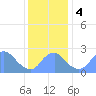 Washington Naval Yard tide chart for Monday, December 4, 2023
