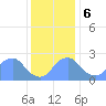 Washington Naval Yard tide chart for Wednesday, December 6, 2023