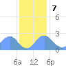 Washington Naval Yard tide chart for Thursday, December 7, 2023