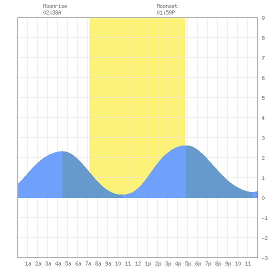 Washington Naval Yard tide chart for Friday, December 8, 2023