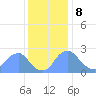 Washington Naval Yard tide chart for Friday, December 8, 2023