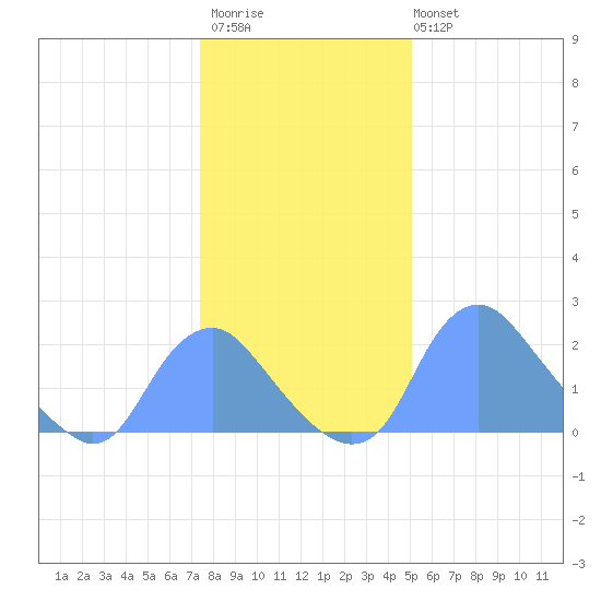 Washington Naval Yard tide chart for Thursday, January 11, 2024