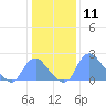 Washington Naval Yard tide chart for Thursday, January 11, 2024