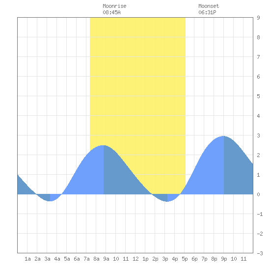Washington Naval Yard tide chart for Friday, January 12, 2024