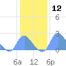 Washington Naval Yard tide chart for Friday, January 12, 2024