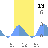 Washington Naval Yard tide chart for Saturday, January 13, 2024