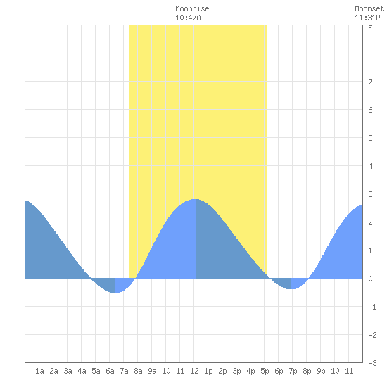 Washington Naval Yard tide chart for Tuesday, January 16, 2024