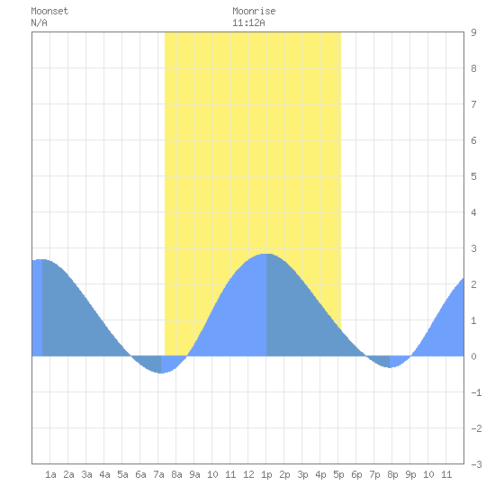 Washington Naval Yard tide chart for Wednesday, January 17, 2024