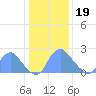 Washington Naval Yard tide chart for Friday, January 19, 2024