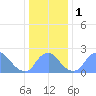 Washington Naval Yard tide chart for Monday, January 1, 2024