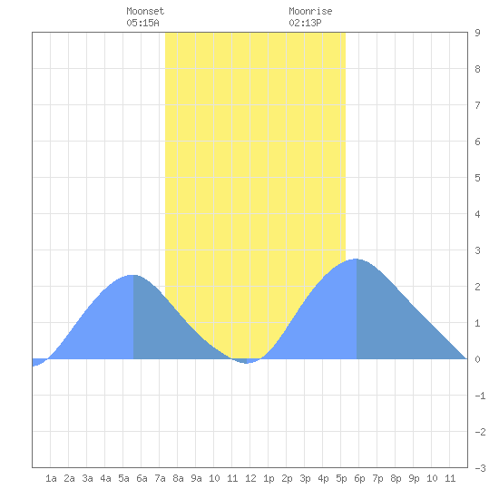Washington Naval Yard tide chart for Monday, January 22, 2024