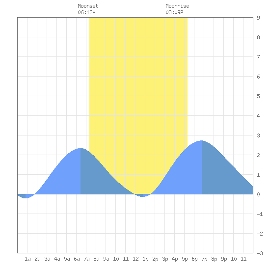 Washington Naval Yard tide chart for Tuesday, January 23, 2024