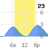 Washington Naval Yard tide chart for Tuesday, January 23, 2024