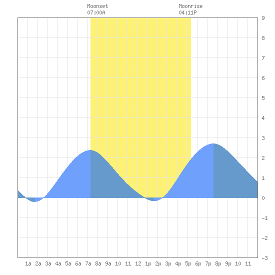 Washington Naval Yard tide chart for Wednesday, January 24, 2024