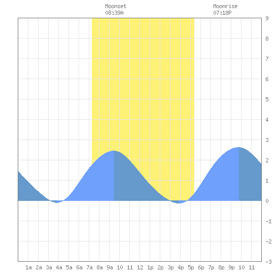 Washington Naval Yard tide chart for Saturday, January 27, 2024