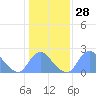 Washington Naval Yard tide chart for Sunday, January 28, 2024