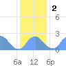 Washington Naval Yard tide chart for Tuesday, January 2, 2024