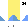 Washington Naval Yard tide chart for Tuesday, January 30, 2024