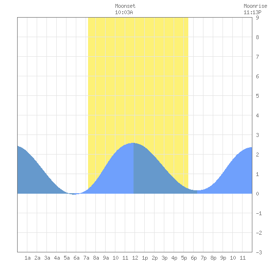 Washington Naval Yard tide chart for Wednesday, January 31, 2024