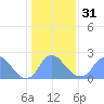 Washington Naval Yard tide chart for Wednesday, January 31, 2024