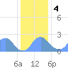 Washington Naval Yard tide chart for Thursday, January 4, 2024