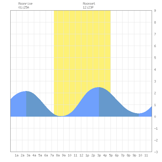 Washington Naval Yard tide chart for Friday, January 5, 2024