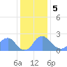 Washington Naval Yard tide chart for Friday, January 5, 2024