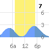 Washington Naval Yard tide chart for Sunday, January 7, 2024