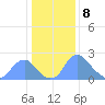 Washington Naval Yard tide chart for Monday, January 8, 2024