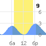 Washington Naval Yard tide chart for Tuesday, January 9, 2024