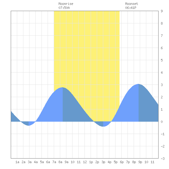 Washington Naval Yard tide chart for Saturday, February 10, 2024