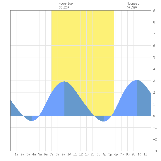 Washington Naval Yard tide chart for Sunday, February 11, 2024