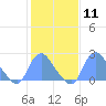 Washington Naval Yard tide chart for Sunday, February 11, 2024