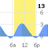 Washington Naval Yard tide chart for Tuesday, February 13, 2024
