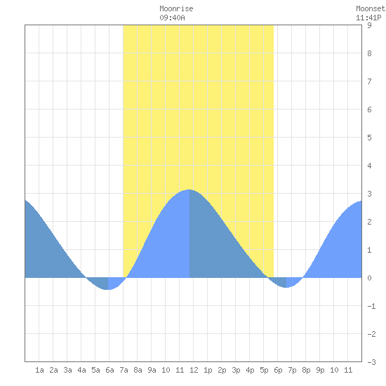 Washington Naval Yard tide chart for Wednesday, February 14, 2024