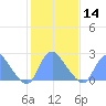 Washington Naval Yard tide chart for Wednesday, February 14, 2024