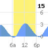 Washington Naval Yard tide chart for Thursday, February 15, 2024