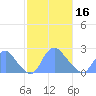 Washington Naval Yard tide chart for Friday, February 16, 2024