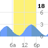 Washington Naval Yard tide chart for Sunday, February 18, 2024