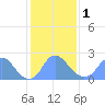 Washington Naval Yard tide chart for Thursday, February 1, 2024