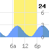 Washington Naval Yard tide chart for Saturday, February 24, 2024