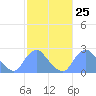 Washington Naval Yard tide chart for Sunday, February 25, 2024