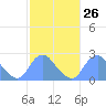 Washington Naval Yard tide chart for Monday, February 26, 2024