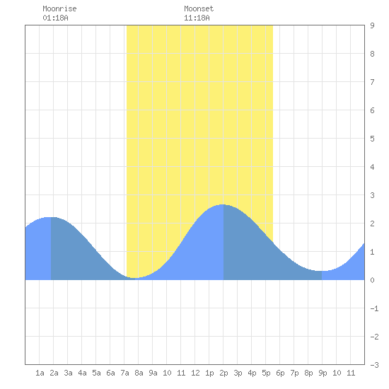 Washington Naval Yard tide chart for Saturday, February 3, 2024