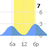 Washington Naval Yard tide chart for Wednesday, February 7, 2024