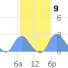 Washington Naval Yard tide chart for Friday, February 9, 2024