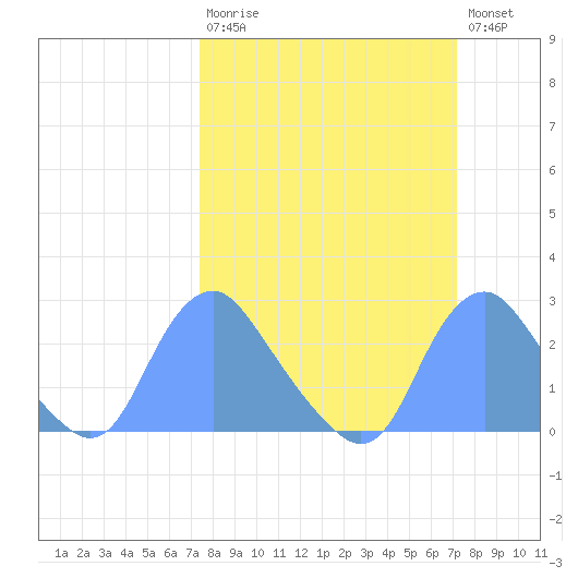 Washington Naval Yard tide chart for Sunday, March 10, 2024