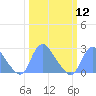 Washington Naval Yard tide chart for Tuesday, March 12, 2024