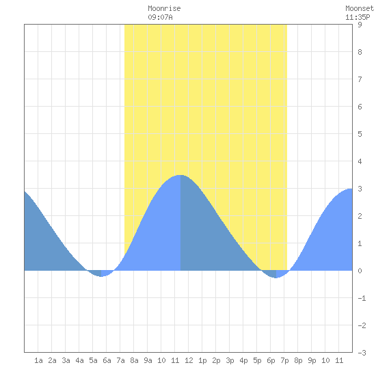 Washington Naval Yard tide chart for Wednesday, March 13, 2024