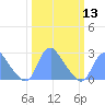 Washington Naval Yard tide chart for Wednesday, March 13, 2024